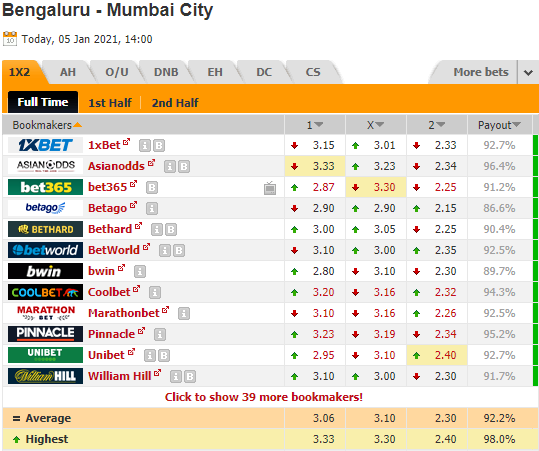 Nhận định bóng đá Bengaluru vs Mumbai City, 21h00 ngày 05/1: Ấn Độ Super League