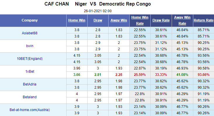 Nhận định bóng đá Niger vs CHDC Congo, 2h00 ngày 26/1: CHAN 2021
