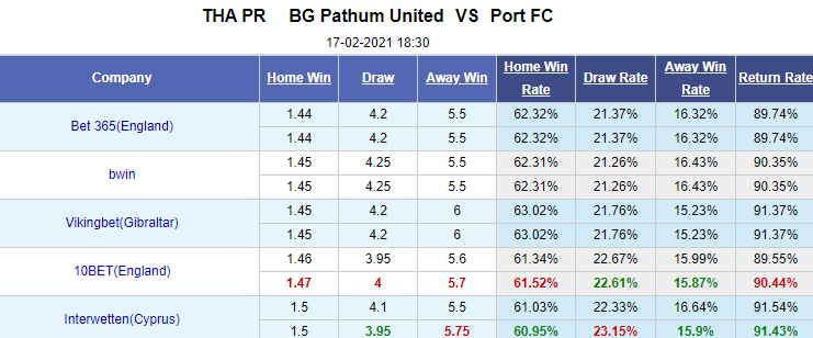 Nhận định bóng đá BG Pathum Utd vs Port, 18h30 ngày 17/2: VĐQG Thái Lan
