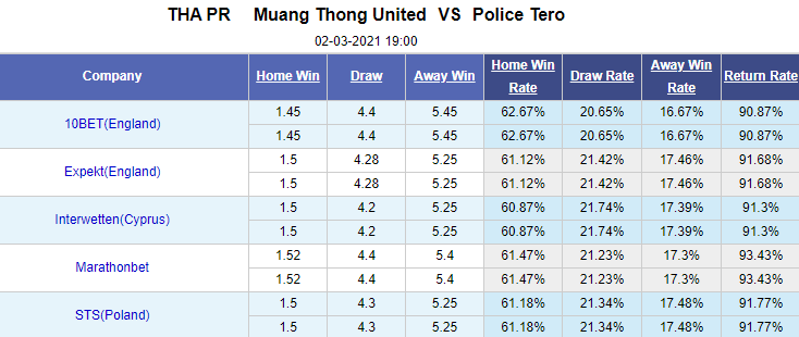 Nhận định bóng đá Muang Thong vs Police Tero, 19h00 ngày 2/3: VĐQG Thái Lan