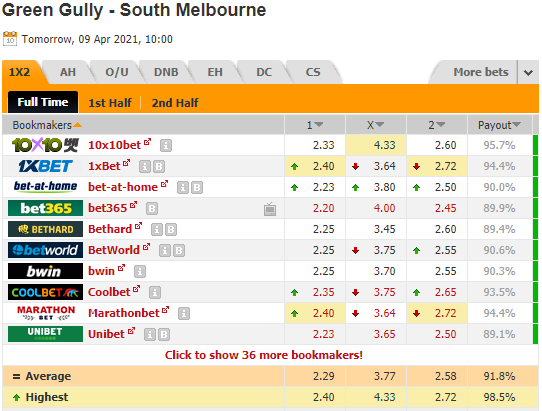 Nhận định bóng đá Green Gully vs South Melbourne, 17h00 ngày 09/4: VĐ Bang Victoria - Australia