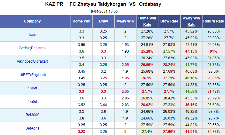 Nhận định bóng đá Zhetysu Taldykorgan vs Ordabasy, 16h00 ngày 19/4: VĐQG Kazakhstan