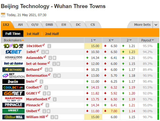 Nhận định bóng đá Beijing Technology vs Wuhan Three Towns, 14h30 ngày 21/5: Hạng nhất Trung Quốc