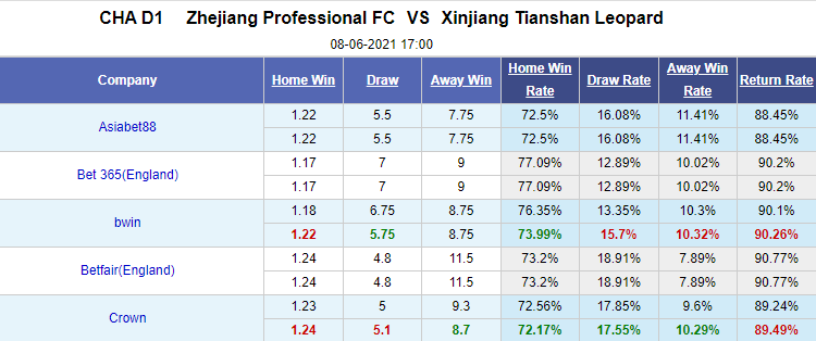 Nhận định bóng đá Zhejiang Pro vs Xinjiang Tianshan, 17h00 ngày 8/6: Hạng nhất Trung Quốc