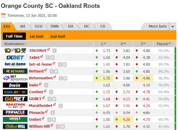 Nhận định bóng đá Orange County vs Oakland Roots, 09h00 ngày 13/6: Hạng nhất Mỹ