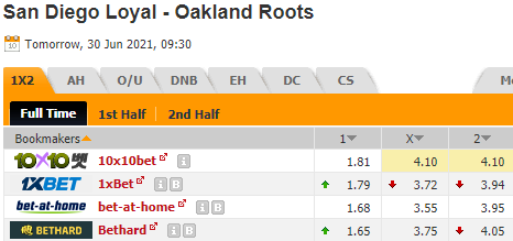 Nhận định bóng đá San Diego Loyal vs Oakland Roots, 09h30 ngày 30/06: Hạng nhất Mỹ