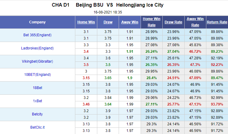 Nhận định bóng đá Beijing BSU vs Heilongjiang Ice City, 18h35 ngày 16/8: Hạng 2 Trung Quốc