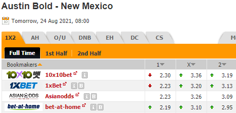 Nhận định bóng đá Austin Bold vs New Mexico, 08h00 ngày 24/08: Hạng nhất Mỹ