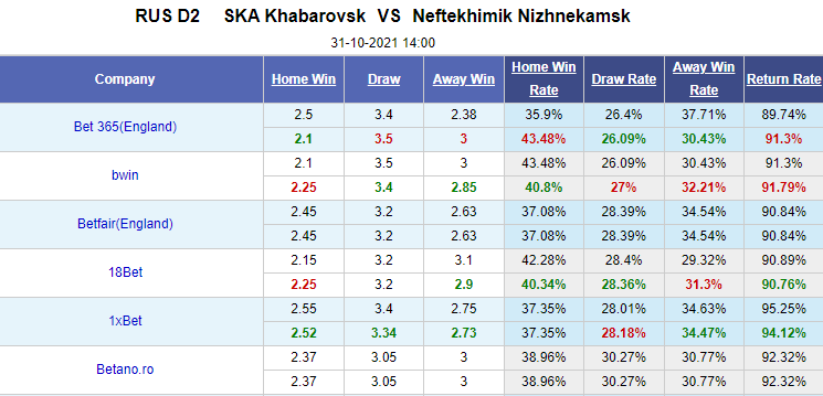 Nhận định bóng đá SKA Khabarovsk vs Neftekhimik, 14h00 ngày 31/10: Hạng 2 Nga
