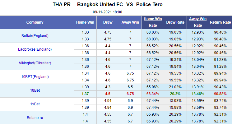 Nhận định bóng đá Bangkok United vs Police Tero, 18h00 ngày 10/11: VĐQG Thái Lan