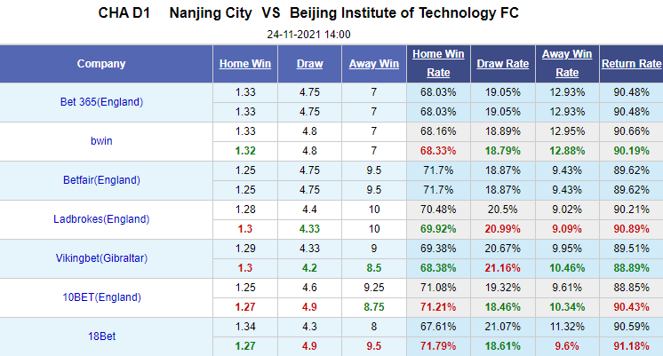 Nhận định bóng đá Nanjing City vs Beijing Technology, 14h00 ngày 24/11: Hạng 2 Trung Quốc