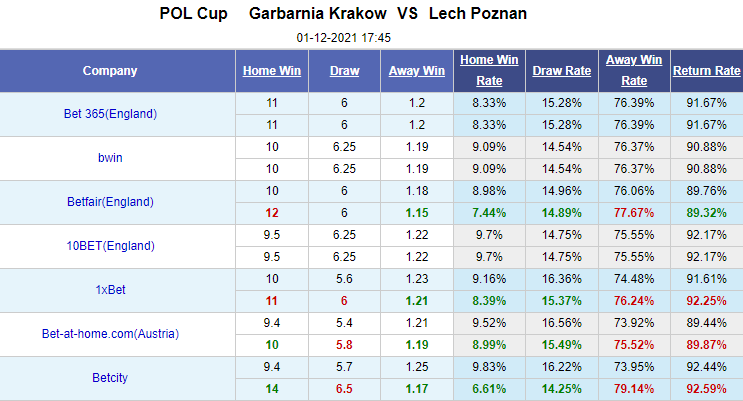 Nhận định bóng đá Garbarnia vs Lech Poznan, 17h45 ngày 1/12: Cúp QG Ba Lan