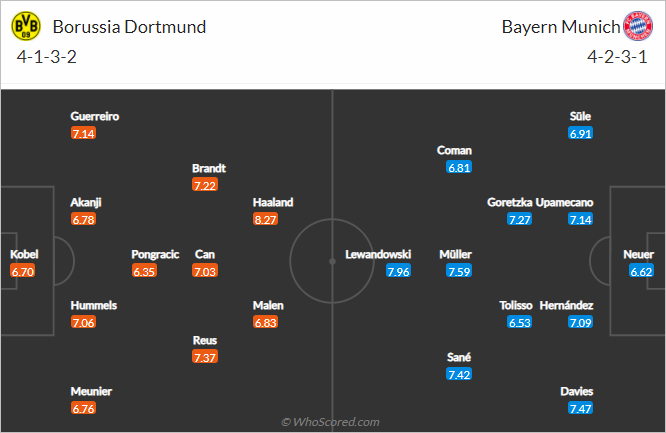 Nhận định bóng đá Dortmund vs Bayern Munich, 00h30 ngày 05/12: VĐQG Đức