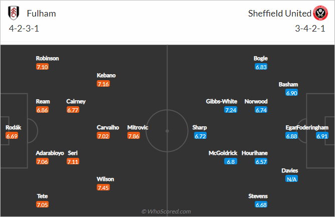 Nhận định bóng đá Fulham vs Sheffield Utd, 02h45 ngày 21/12: Hạng nhất Anh