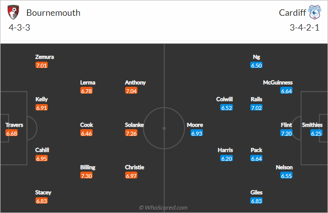 Nhận định bóng đá Bournemouth vs Cardiff, 02h45 ngày 31/12: Hạng nhất Anh