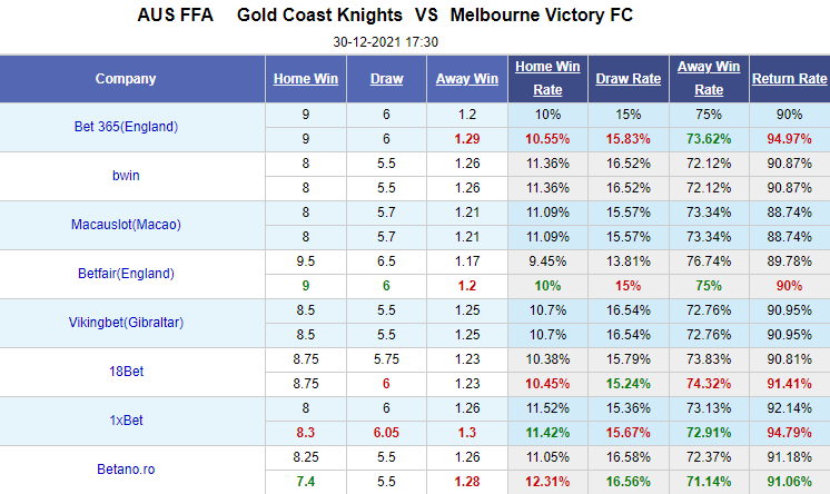 Nhận định bóng đá Gold Coast Knights vs Melbourne Victory, 16h30 ngày 30/12: Cúp QG Úc