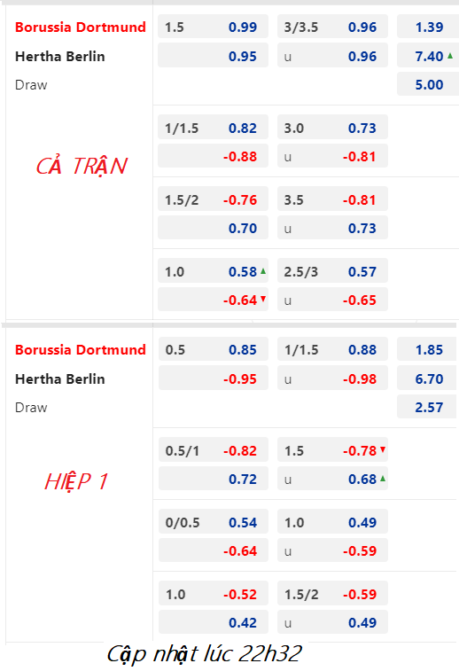 CHỐT KÈO trực tiếp trận Dortmund vs Hertha Berlin, 23h30 ngày 19/02: VĐQG Đức