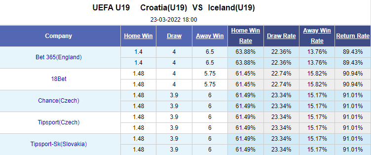 Nhận định bóng đá U19 Croatia vs U19 Iceland, 18h00 ngày 23/3: U19 châu Âu