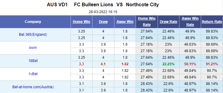 Nhận định bóng đá Bulleen Lions vs Northcote City, 16h15 ngày 28/3: Hạng 2 bang Victoria