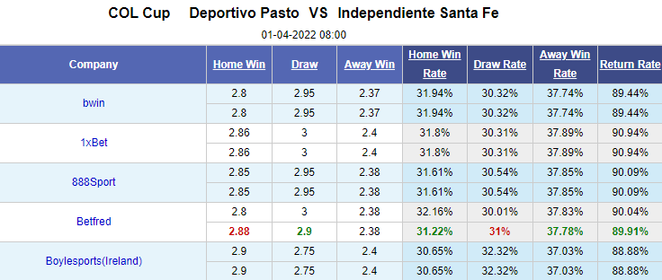 Nhận định bóng đá Deportivo Pasto vs Ind. Santa Fe, 8h00 ngày 1/4: Cúp QG Colombia
