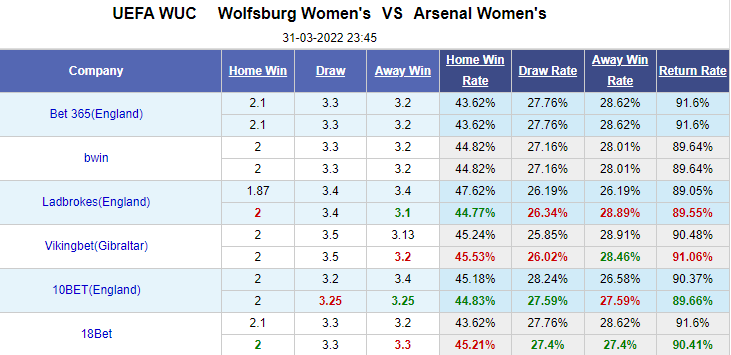 Nhận định bóng đá Nữ Wolfsburg vs Nữ Arsenal, 23h45 ngày 31/3: Cúp C1 nữ châu Âu