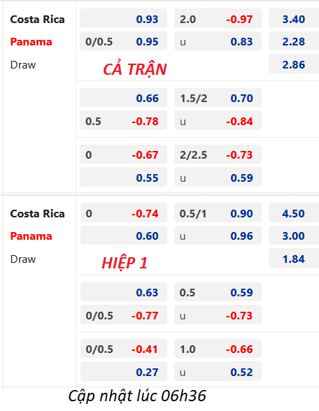 Chốt kèo trực tiếp trận Costa Rica vs Panama, 07h30 ngày 27/6: Cúp Vàng CONCACAF
