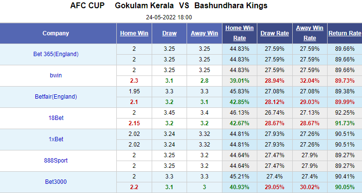 Nhận định bóng đá Gokulam Kerala vs Bashundhara Kings, 18h00 ngày 24/5: AFC Cup