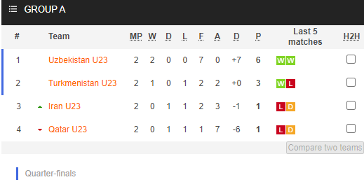 Nhận định bóng đá U23 Uzbekistan vs U23 Iran, 00h00 ngày 08/06: VCK U23 châu Á