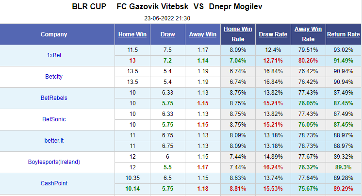 Nhận định bóng đá Gazovik Vitebsk vs Dnepr Mogilev, 21h30 ngày 23/6: Cúp QG Belarus