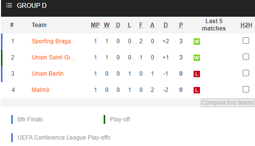 Nhận định bóng đá Braga vs Union Berlin, 02h00 ngày 16/09: Europa League