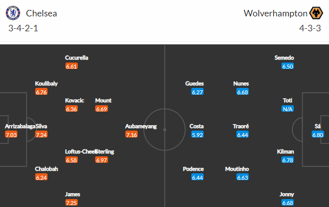 Nhận định bóng đá Chelsea vs Wolves, 21h00 ngày 08/10: Ngoại hạng Anh