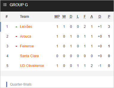 Nhận định bóng đá Leixoes vs Santa Clara, 03h45 ngày 24/11: Cúp Liên đoàn Bồ Đào Nha