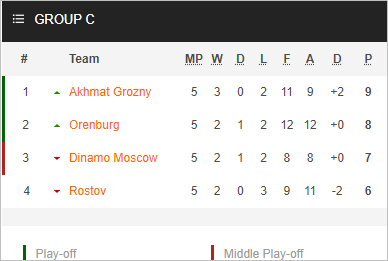 Nhận định bóng đá Dinamo Moscow vs Orenburg, 18h00 ngày 27/11: Cúp QG Nga