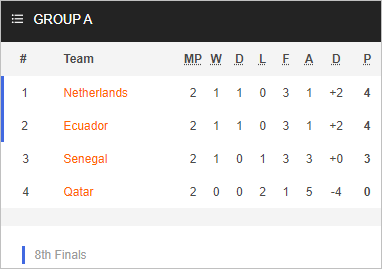 Nhận định kèo châu Á Ecuador vs Senegal, 22h00 ngày 29/11: World Cup 2022