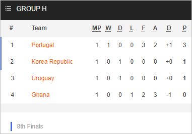 Nhận định kèo châu Á Bồ Đào Nha vs Uruguay, 02h00 ngày 29/11: World Cup 2022