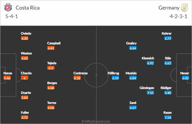 Nhận định kèo châu Á Costa Rica vs Đức, 02h00 ngày 02/12: World Cup 2022