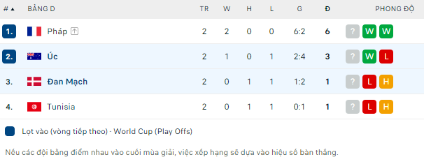 Nhận định kèo châu Á Australia vs Đan Mạch, 22h00 ngày 30/11: World Cup 2022