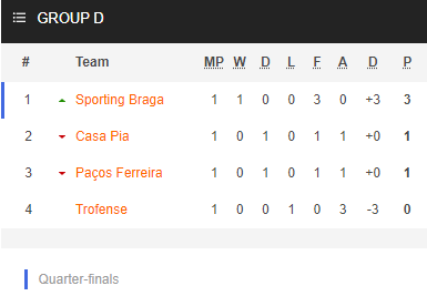 Nhận định bóng đá Casa Pia vs Sporting Braga, 00h00 ngày 04/12: Cúp Liên đoàn Bồ Đào Nha
