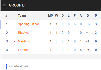 Nhận định bóng đá Rio Ave vs Sporting Lisbon, 03h30 ngày 08/12: Cúp Liên đoàn Bồ Đào Nha