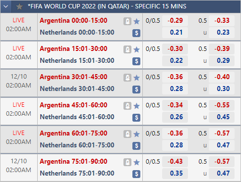 Thời điểm dễ có bàn thắng nhất trận Hà Lan vs Argentina (10/12/2022)