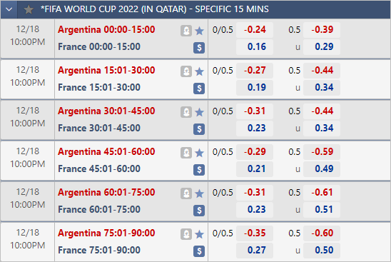 Thời điểm dễ có bàn thắng trận Argentina vs Pháp