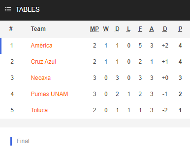 Nhận định bóng đá Pumas UNAM  vs Club America, 20h00 ngày 23/12: Cúp Giao hữu Mexico