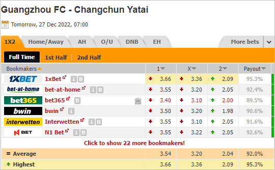 Nhận định bóng đá Guangzhou FC vs Changchun Yatai, 14h00 ngày 27/12: VĐQG Trung Quốc