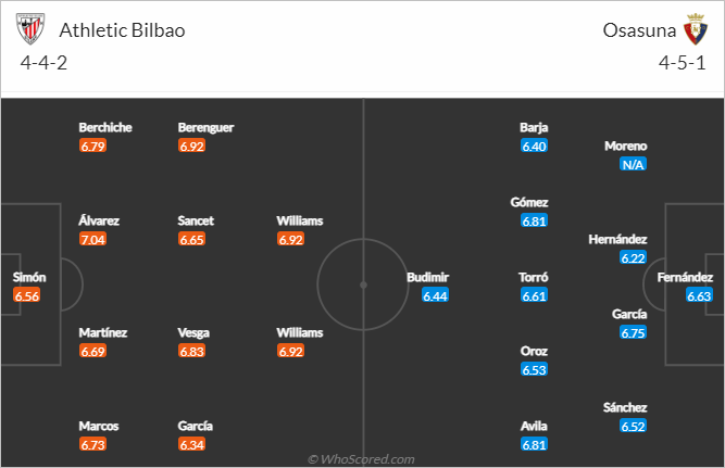 Nhận định bóng đá Bilbao vs Osasuna, 03h00 ngày 10/1: VĐQG Tây Ban Nha