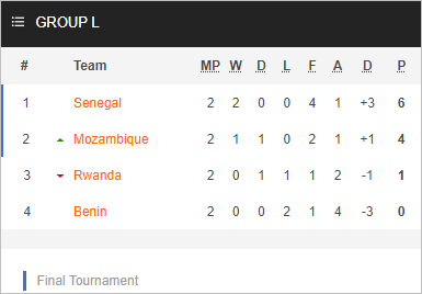 Nhận định bóng đá Benin vs Rwanda, 22h00 ngày 22/3: Vòng loại CAN 2023