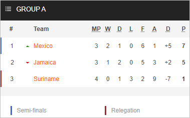 Nhận định bóng đá Mexico vs Jamaica, 07h00 ngày 27/3: CONCACAF Nations League