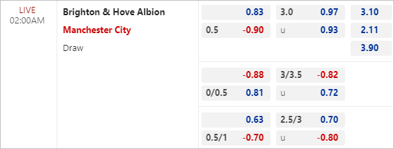 Phân tích tỷ lệ trận Brighton vs Man City (02h00 ngày 25/5)
