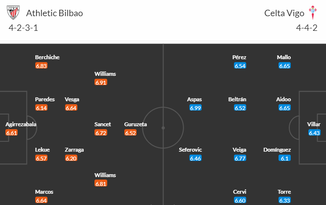 Nhận định bóng đá Bilbao vs Celta Vigo, 21h15 ngày 20/05: VĐQG Tây Ban Nha