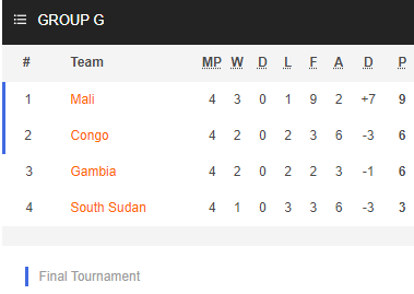 Nhận định bóng đá Nam Sudan vs Gambia, 20h00 ngày 14/6: Vòng loại CAN 2023