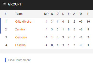 Nhận định bóng đá Zambia vs Bờ Biển Ngà, 20h00 ngày 17/6: Vòng loại CAN 2023